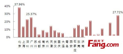 2013年7月 26重点城市挂牌价格同比变化图