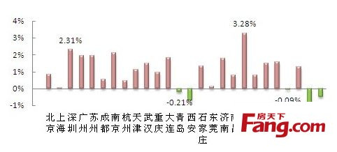 2013年7月 26重点城市挂牌价格环比图