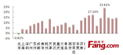 2013年7月 26重点城市挂牌量环比图