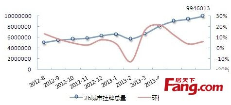 2012年8月―2013年7月 26重点城市二手房市场挂牌总量及环比走势图