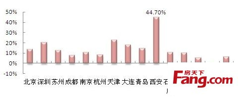 2013年7月 15城市二手房成交量环比走势图