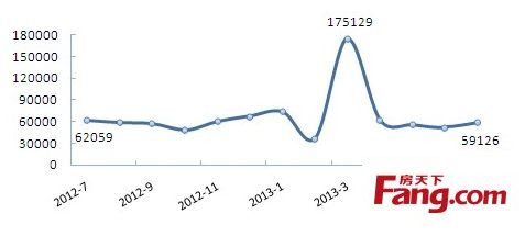 2012年7月--2013年7月 13城市二手房月成交总量走势图