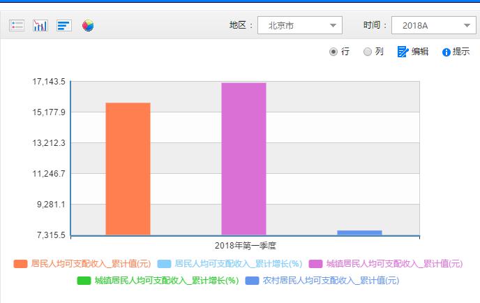 2018丹东上半年人均可支配(3)