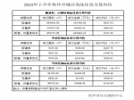 2022年上半年焦作市城区商品住房交易均价