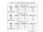 2023年上半年焦作市城区商品住房交易均价