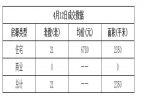 2019年4月12日焦作新房住宅网签21套均价6780元