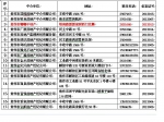 焦作房产管理局公示：焦作市区17家放心房产中介