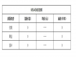 2019年5月14日焦作新房住宅网签0套均价0元