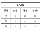 2019年3月27日焦作新房住宅网签19套均价6380元