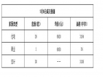 2019年5月6日焦作新房住宅网签29套均价6920元