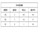 2019年1月24日焦作新房住宅网签32套均价6460元