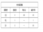 2019年5月7日焦作新房住宅网签15套均价6350元