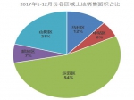 2017焦作楼市年终盘点：焦作市土地成交11宗，金额约27.4亿元