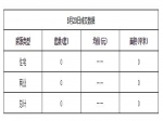 2019年3月23日焦作新房住宅网签0套均价0元