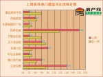 6月20日-6月26日 商品房成交量不容乐观
