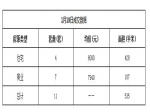 2019年1月19日焦作新房住宅网签4套均价6090元