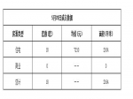 2019年5月20日焦作新房住宅网签18套均价7210元