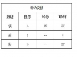 2019年3月25日焦作新房住宅网签16套均价6560元