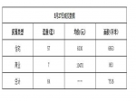 2019年5月27日焦作新房住宅网签57套均价6330元