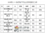 焦作市住房和城乡建设局关于2020年第二十一批6家房地产开发企业资质核查情况的公示