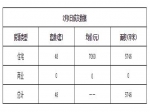 2019年2月1日焦作新房住宅网签48套均价7060元
