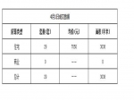 2019年4月1日焦作新房住宅网签29套均价7050元
