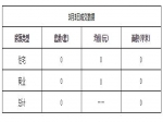 2019年3月3日焦作新房住宅网签0套均价0元