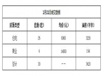 2019年1月21日焦作新房住宅网签26套均价6060元