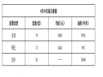 2019年4月18日焦作新房住宅网签79套均价6980元
