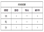 2019年3月19日焦作新房住宅网签0套均价0元