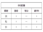 2019年1月31日焦作新房住宅网签0套均价0元
