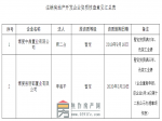 焦作市住房和城乡建设局关于注销博爱中鼎置业有限公司等2家房地产开发企业资质的公示