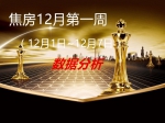 焦房市场12月第一周（12月1日~12月7日）数据分析