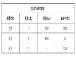 2019年1月17日焦作新房住宅网签17套均价5220元
