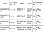 关于博爱县丽都置业有限公司等4家房地产开发资质审查的公示