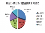 【周报】11月11－17日焦作房产市场分析