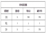 2019年1月29日焦作新房住宅网签31套均价5380元