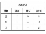 2019年1月10日焦作新房住宅网签17套均价6240元