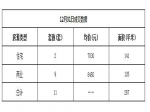 2018年12月31日焦作新房住宅网签2套均价7030元
