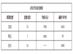 2019年2月27日焦作新房住宅网签33套均价7050元