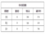 2019年3月11日焦作新房住宅网签45套均价6830元