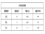 2019年1月8日焦作新房住宅网签16套均价4530元