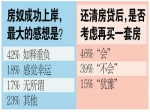 还清房贷感觉怎样？仅两成感到“幸福”