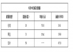 2019年5月28日焦作新房住宅网签28套均价7010元