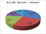 2013年1月焦作房地产分析报告